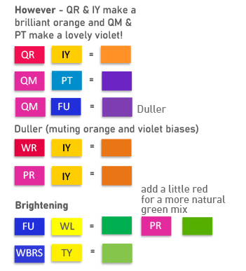 Colour anomalies chart by Jackie Isard