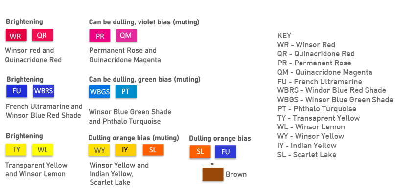 Colour intensity and brightness chart by Jackie Isard