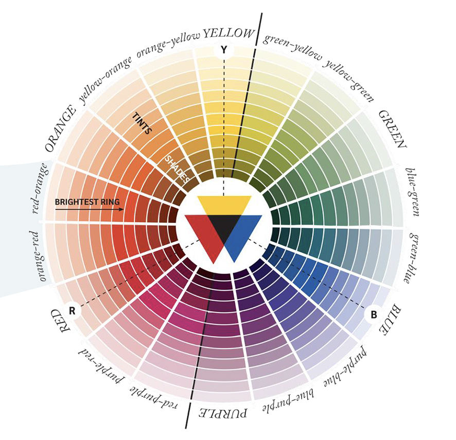 Colour wheel by Jackie Isard bases on the Moses Harris colour wheel, 1769 - 1776 'The Natural Systen of Colours'